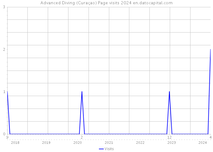 Advanced Diving (Curaçao) Page visits 2024 