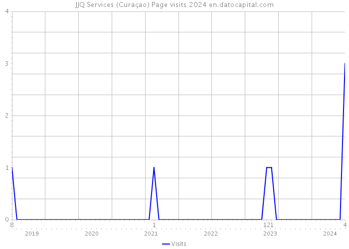 JJQ Services (Curaçao) Page visits 2024 