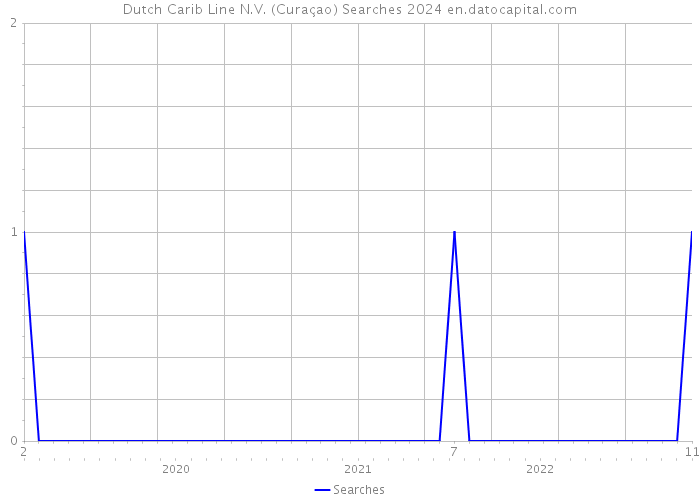 Dutch Carib Line N.V. (Curaçao) Searches 2024 