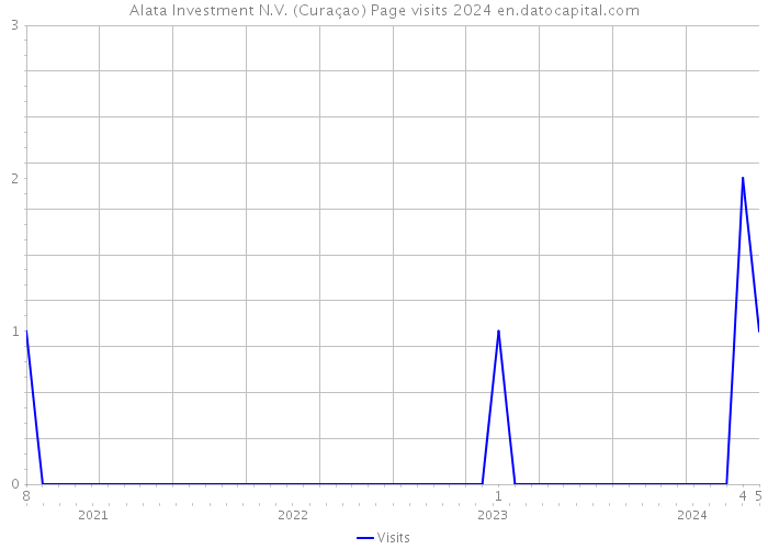 Alata Investment N.V. (Curaçao) Page visits 2024 
