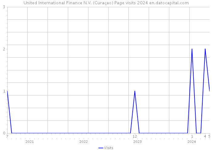 United International Finance N.V. (Curaçao) Page visits 2024 