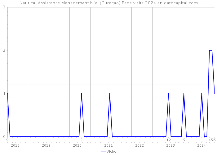 Nautical Assistance Management N.V. (Curaçao) Page visits 2024 