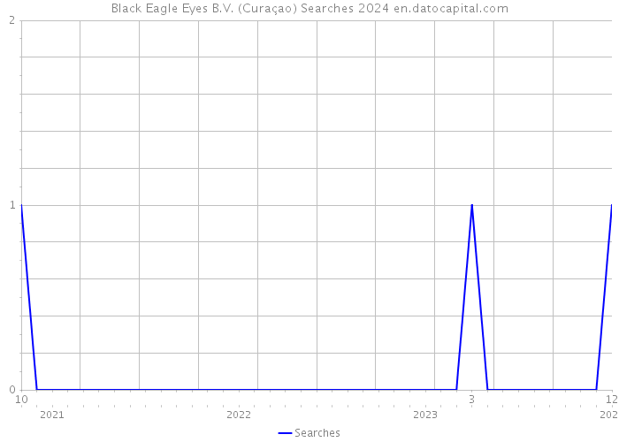 Black Eagle Eyes B.V. (Curaçao) Searches 2024 