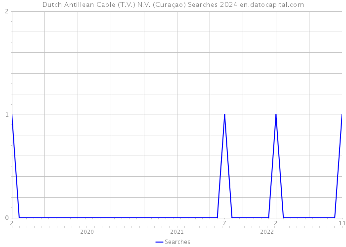 Dutch Antillean Cable (T.V.) N.V. (Curaçao) Searches 2024 