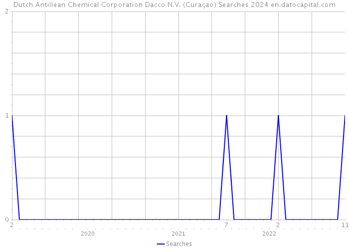 Dutch Antillean Chemical Corporation Dacco N.V. (Curaçao) Searches 2024 