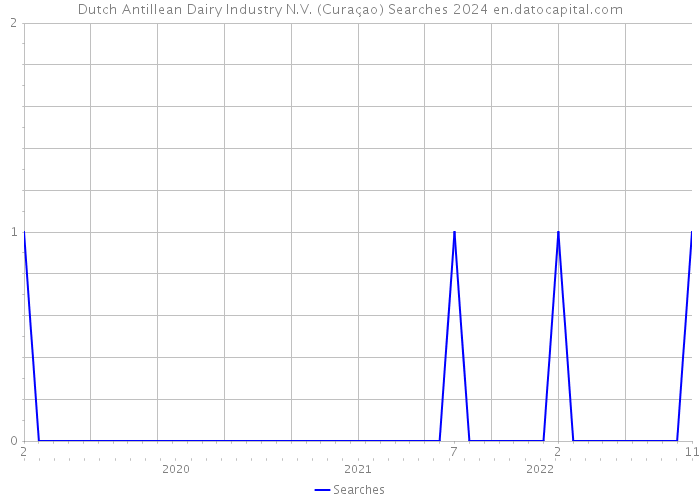 Dutch Antillean Dairy Industry N.V. (Curaçao) Searches 2024 