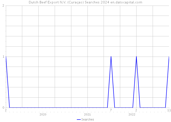Dutch Beef Export N.V. (Curaçao) Searches 2024 