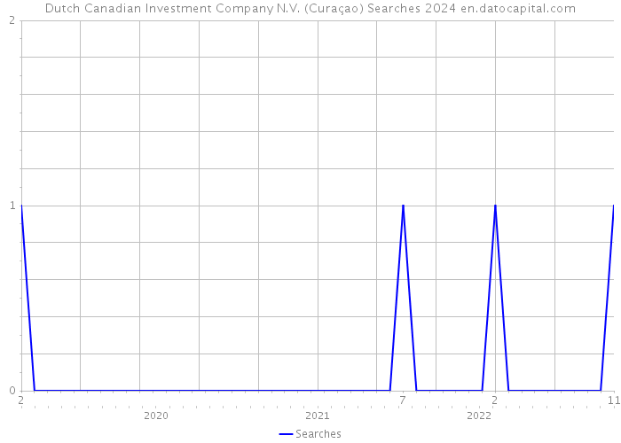 Dutch Canadian Investment Company N.V. (Curaçao) Searches 2024 