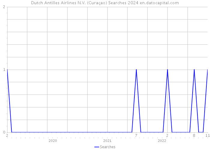 Dutch Antilles Airlines N.V. (Curaçao) Searches 2024 