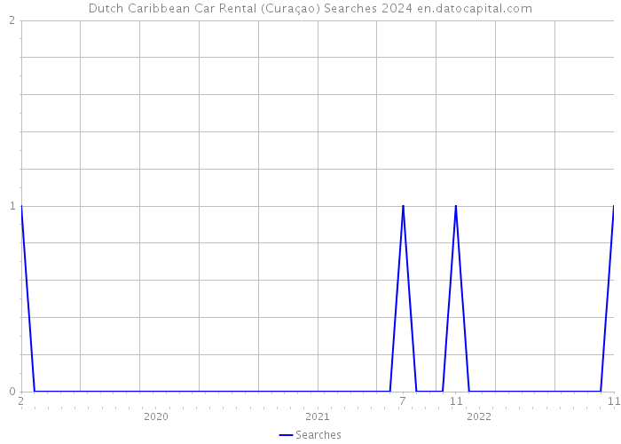 Dutch Caribbean Car Rental (Curaçao) Searches 2024 