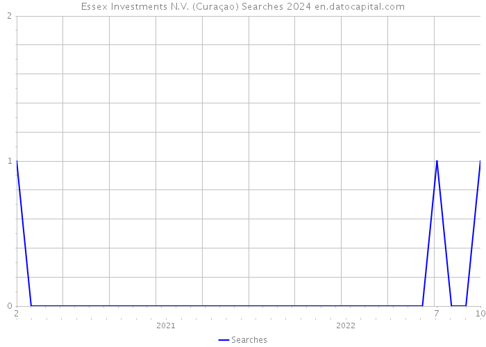Essex Investments N.V. (Curaçao) Searches 2024 