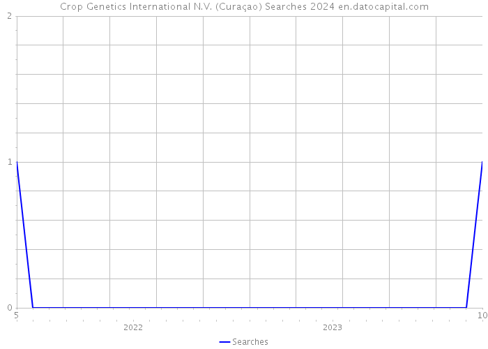 Crop Genetics International N.V. (Curaçao) Searches 2024 