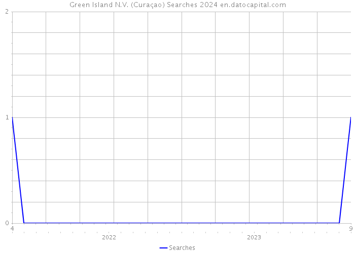 Green Island N.V. (Curaçao) Searches 2024 