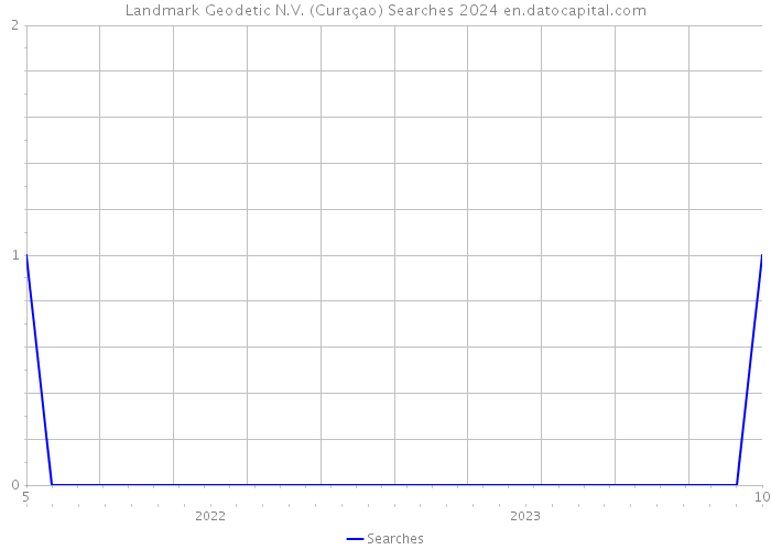 Landmark Geodetic N.V. (Curaçao) Searches 2024 