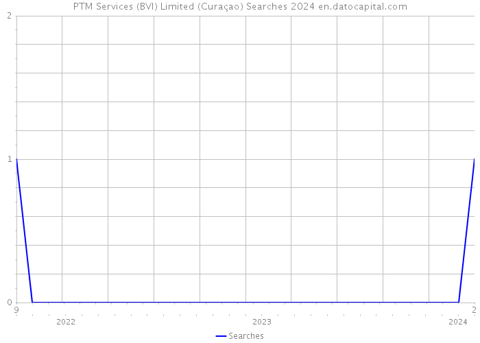 PTM Services (BVI) Limited (Curaçao) Searches 2024 