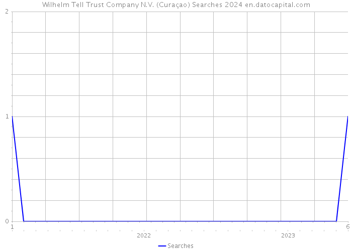Wilhelm Tell Trust Company N.V. (Curaçao) Searches 2024 