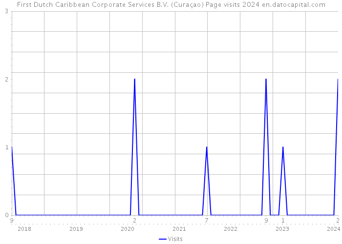 First Dutch Caribbean Corporate Services B.V. (Curaçao) Page visits 2024 