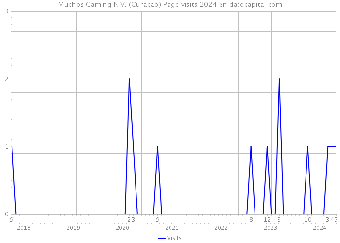 Muchos Gaming N.V. (Curaçao) Page visits 2024 