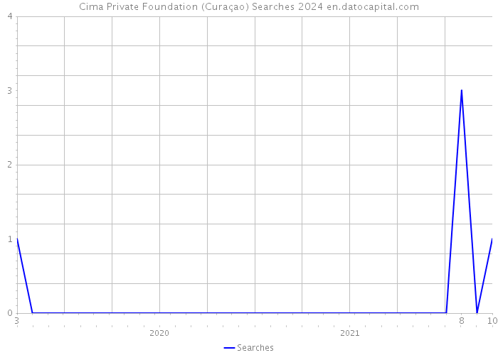 Cima Private Foundation (Curaçao) Searches 2024 