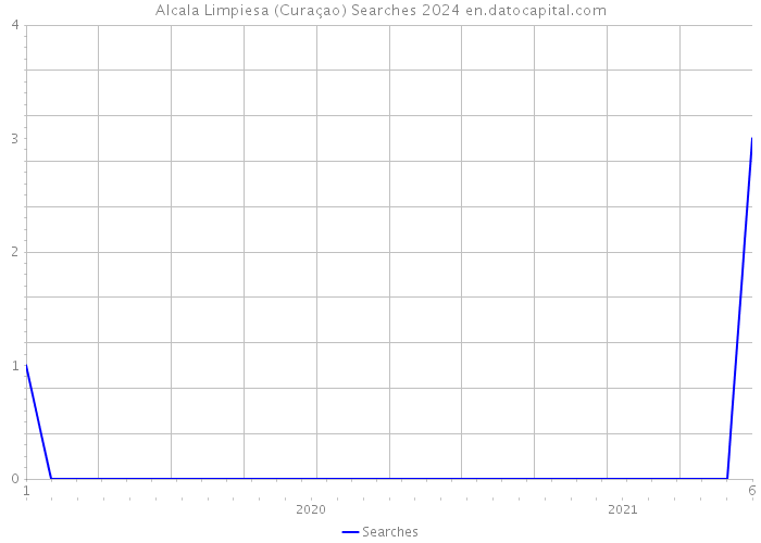Alcala Limpiesa (Curaçao) Searches 2024 