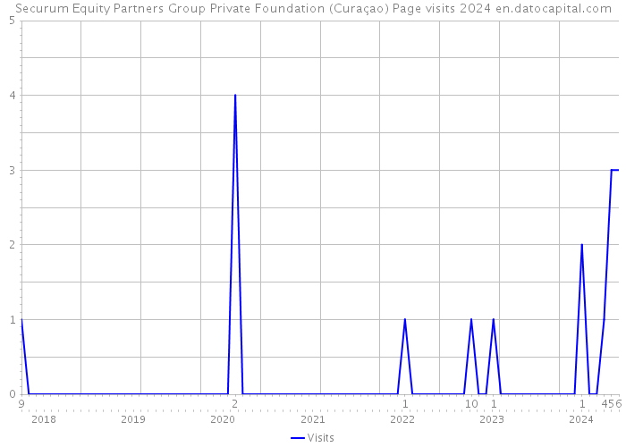Securum Equity Partners Group Private Foundation (Curaçao) Page visits 2024 
