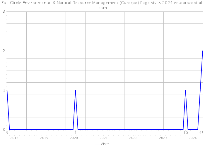 Full Circle Environmental & Natural Resource Management (Curaçao) Page visits 2024 
