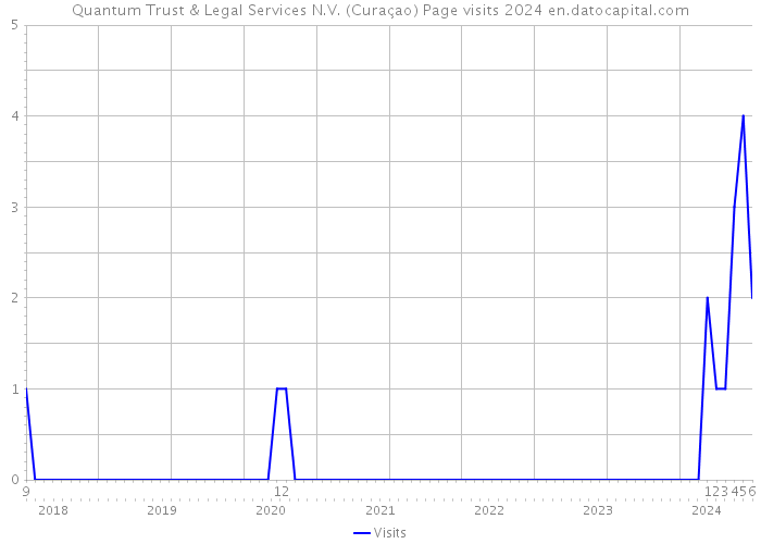 Quantum Trust & Legal Services N.V. (Curaçao) Page visits 2024 