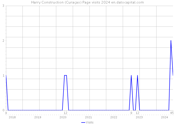 Harry Construction (Curaçao) Page visits 2024 