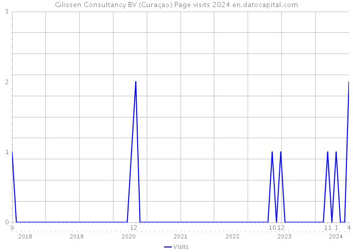 Gilissen Consultancy BV (Curaçao) Page visits 2024 