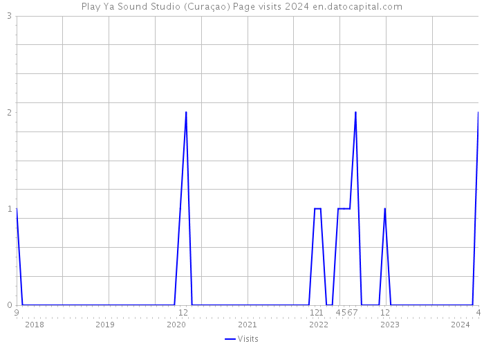 Play Ya Sound Studio (Curaçao) Page visits 2024 