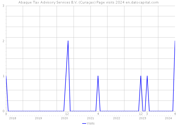 Abaque Tax Advisory Services B.V. (Curaçao) Page visits 2024 