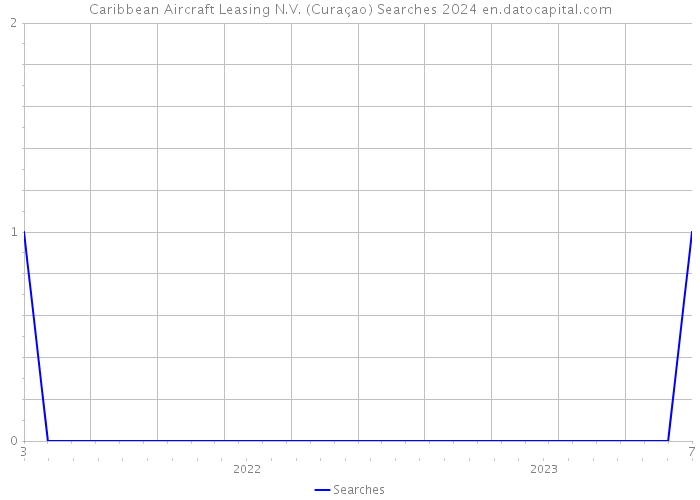 Caribbean Aircraft Leasing N.V. (Curaçao) Searches 2024 