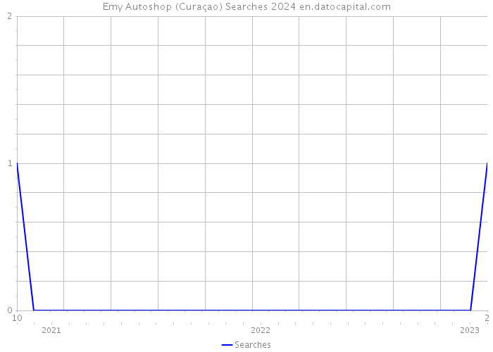 Emy Autoshop (Curaçao) Searches 2024 