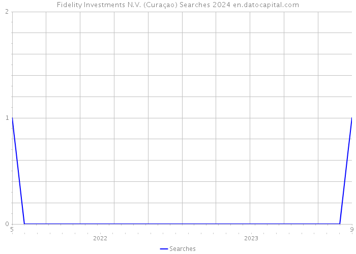 Fidelity Investments N.V. (Curaçao) Searches 2024 