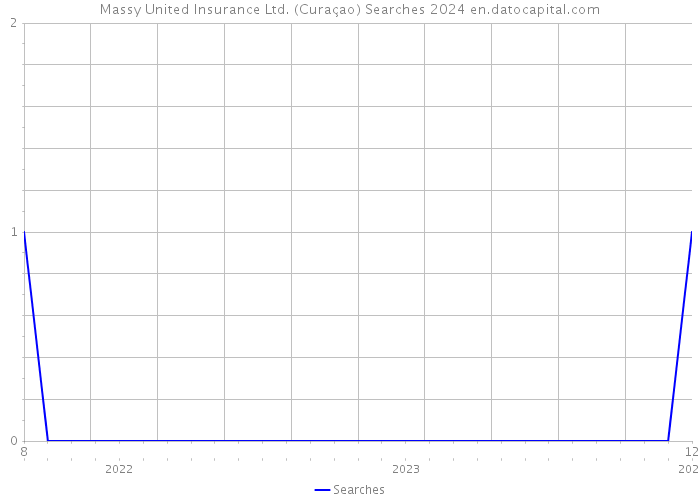 Massy United Insurance Ltd. (Curaçao) Searches 2024 