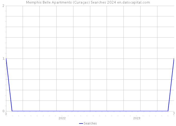Memphis Belle Apartments (Curaçao) Searches 2024 