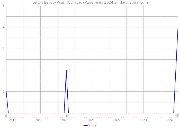 Letty's Beauty Pearl (Curaçao) Page visits 2024 