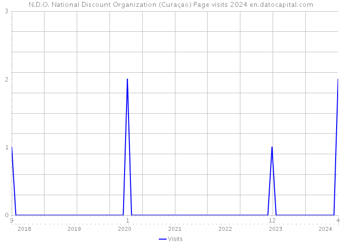 N.D.O. National Discount Organization (Curaçao) Page visits 2024 