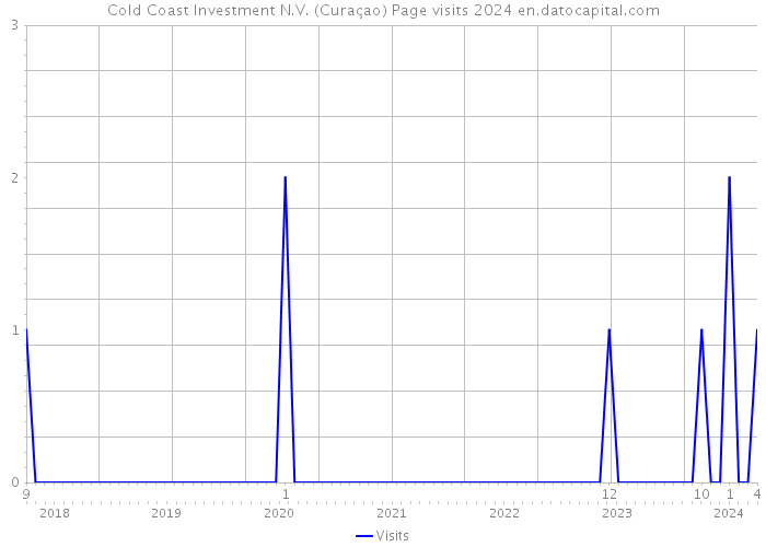 Cold Coast Investment N.V. (Curaçao) Page visits 2024 