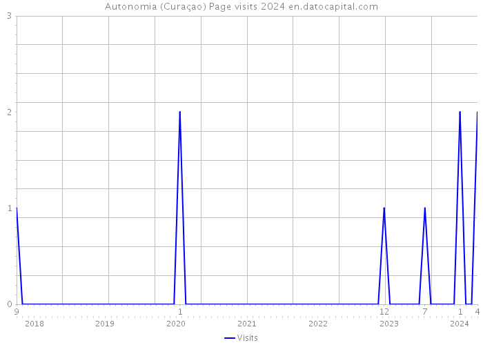 Autonomia (Curaçao) Page visits 2024 