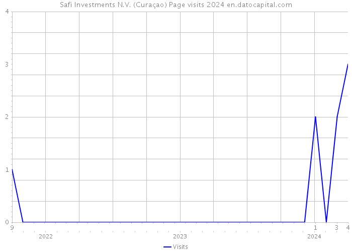 Safi Investments N.V. (Curaçao) Page visits 2024 
