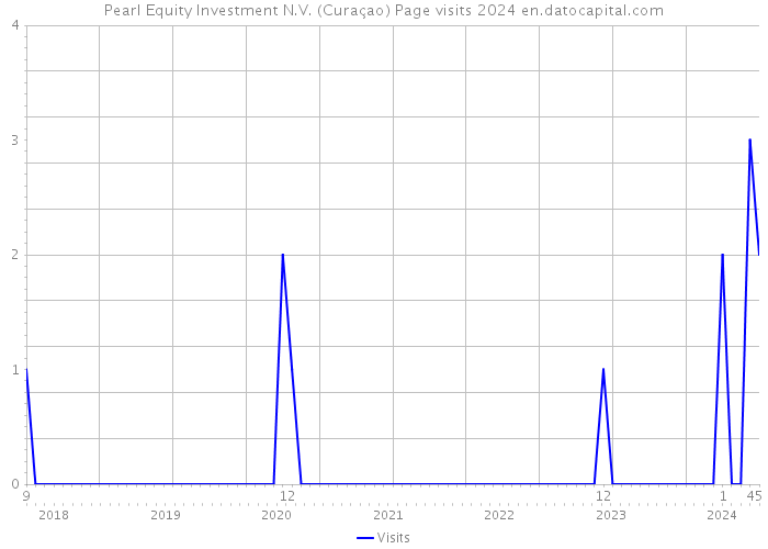 Pearl Equity Investment N.V. (Curaçao) Page visits 2024 