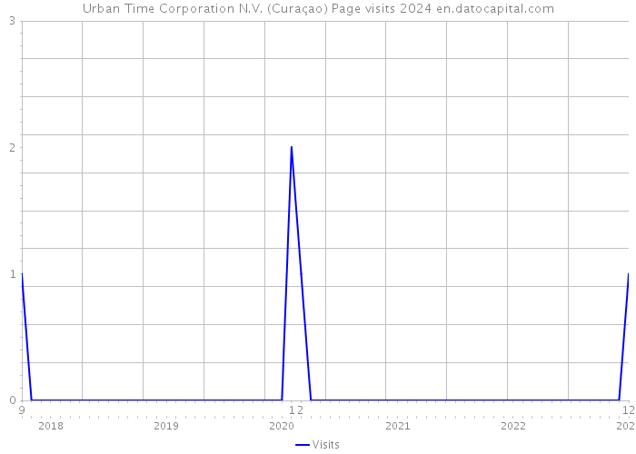 Urban Time Corporation N.V. (Curaçao) Page visits 2024 