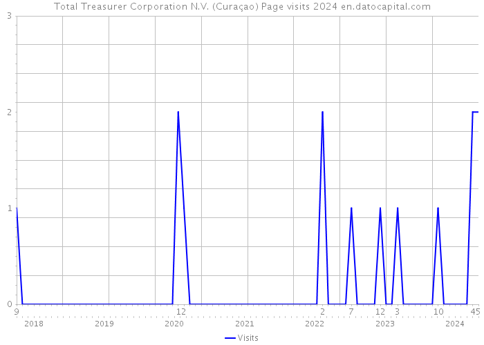 Total Treasurer Corporation N.V. (Curaçao) Page visits 2024 