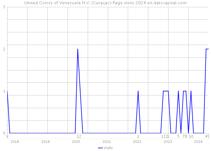 United Colors of Venezuela N.V. (Curaçao) Page visits 2024 