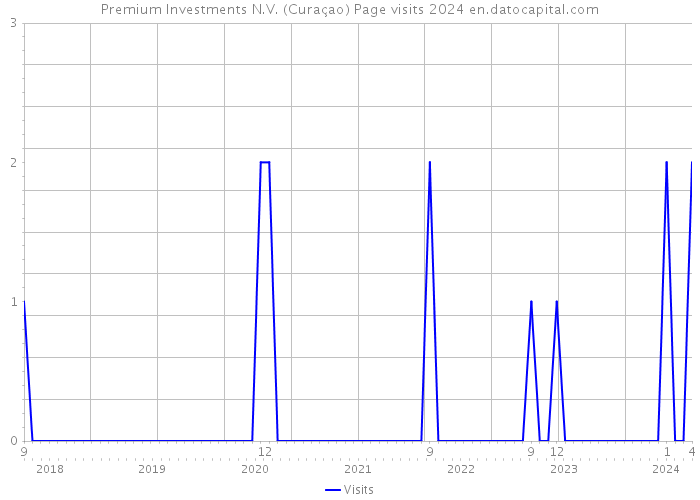 Premium Investments N.V. (Curaçao) Page visits 2024 