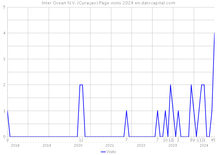 Inter Ocean N.V. (Curaçao) Page visits 2024 