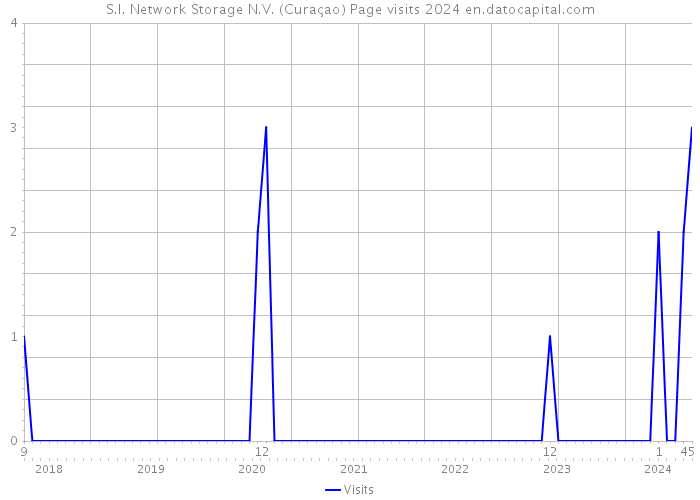 S.I. Network Storage N.V. (Curaçao) Page visits 2024 