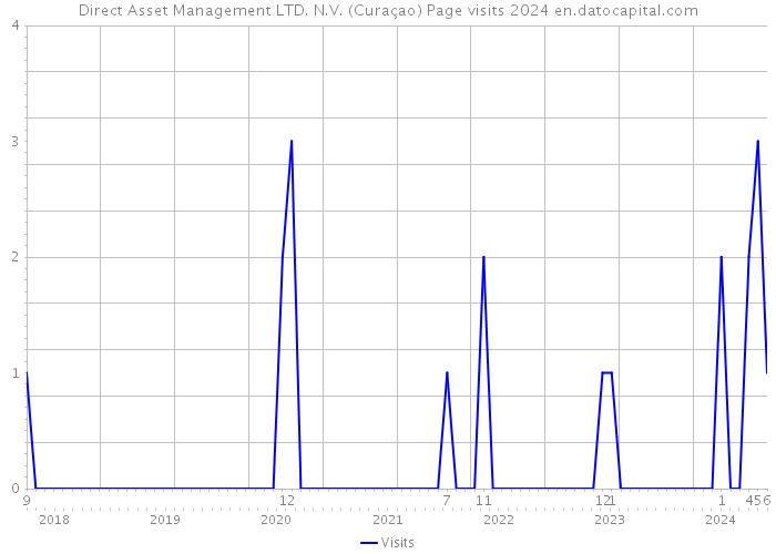 Direct Asset Management LTD. N.V. (Curaçao) Page visits 2024 