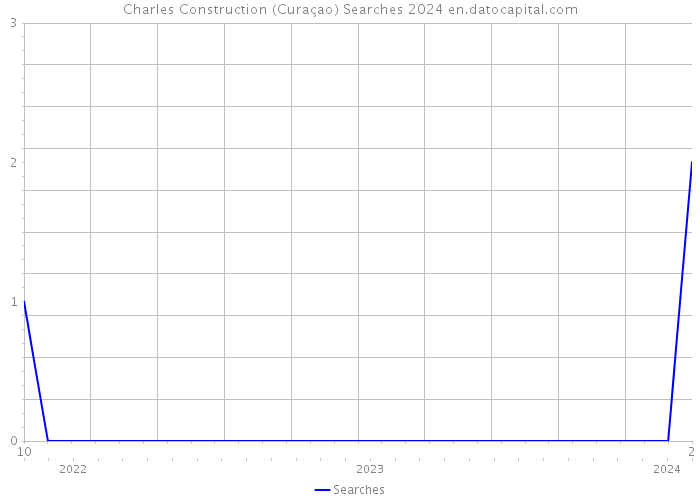 Charles Construction (Curaçao) Searches 2024 